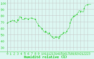 Courbe de l'humidit relative pour Millau - Soulobres (12)