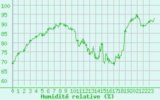Courbe de l'humidit relative pour Blois (41)