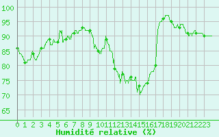 Courbe de l'humidit relative pour Nancy - Ochey (54)