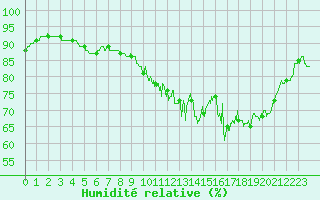 Courbe de l'humidit relative pour Vire (14)