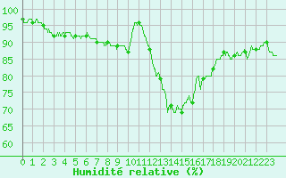 Courbe de l'humidit relative pour Bourges (18)