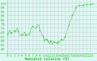 Courbe de l'humidit relative pour Mende - Chabrits (48)