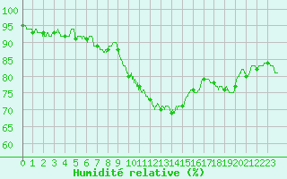 Courbe de l'humidit relative pour Langres (52) 