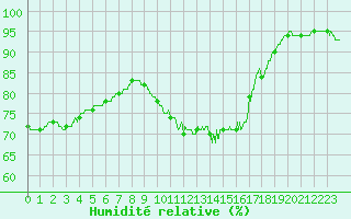 Courbe de l'humidit relative pour Rennes (35)