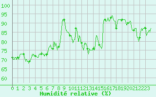 Courbe de l'humidit relative pour Le Touquet (62)