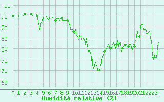 Courbe de l'humidit relative pour Troyes (10)
