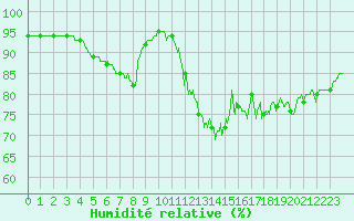Courbe de l'humidit relative pour Lannion (22)
