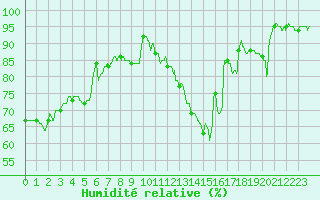 Courbe de l'humidit relative pour Avord (18)