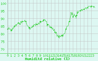 Courbe de l'humidit relative pour Evreux (27)