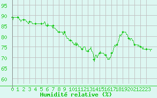 Courbe de l'humidit relative pour Paris - Montsouris (75)