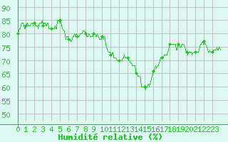 Courbe de l'humidit relative pour Rodez (12)