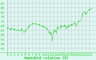 Courbe de l'humidit relative pour Cap Corse (2B)