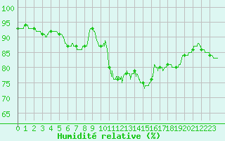 Courbe de l'humidit relative pour Alenon (61)