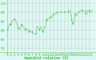 Courbe de l'humidit relative pour Perpignan (66)