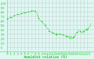 Courbe de l'humidit relative pour Le Puy - Loudes (43)