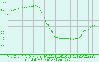 Courbe de l'humidit relative pour Laval (53)