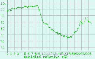 Courbe de l'humidit relative pour Avignon (84)