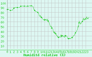 Courbe de l'humidit relative pour Annecy (74)