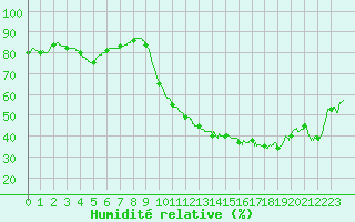 Courbe de l'humidit relative pour Agen (47)