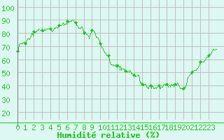 Courbe de l'humidit relative pour Montlimar (26)