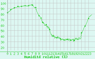 Courbe de l'humidit relative pour Brive-Laroche (19)