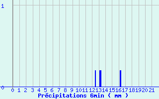 Diagramme des prcipitations pour Gondrexange (57)