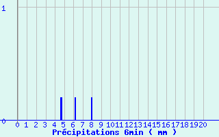 Diagramme des prcipitations pour Randan (63)