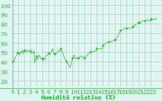 Courbe de l'humidit relative pour Calvi (2B)