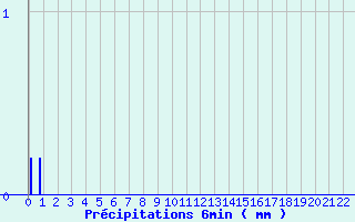 Diagramme des prcipitations pour Prin-Deyranon (79)