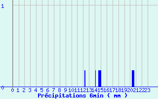 Diagramme des prcipitations pour Rimplas (06)