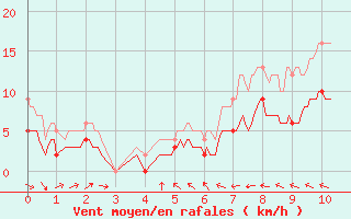 Courbe de la force du vent pour Arbrissel (35)