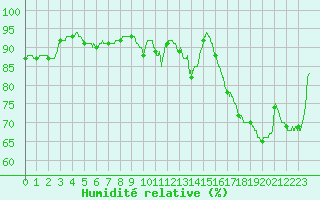 Courbe de l'humidit relative pour Auch (32)