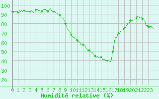 Courbe de l'humidit relative pour Istres (13)