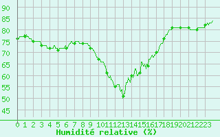 Courbe de l'humidit relative pour Cap de la Hve (76)