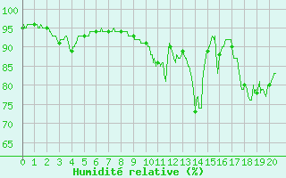 Courbe de l'humidit relative pour Chevru (77)