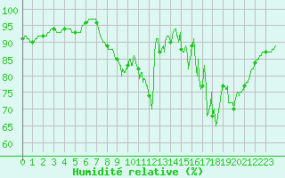 Courbe de l'humidit relative pour Saint-Germain-de-Lusignan (17)