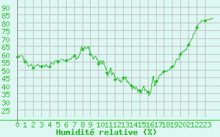 Courbe de l'humidit relative pour Toulon (83)