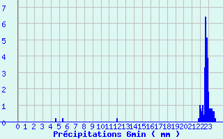 Diagramme des prcipitations pour Brumath (67)