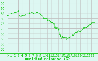 Courbe de l'humidit relative pour Niort (79)