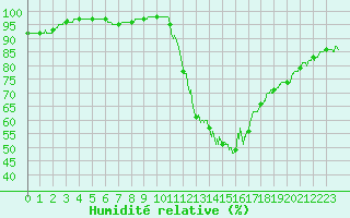 Courbe de l'humidit relative pour Le Puy - Loudes (43)