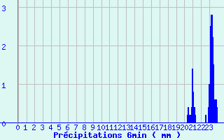 Diagramme des prcipitations pour Domme (24)