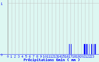 Diagramme des prcipitations pour Frotey-ls-Vesoul (70)