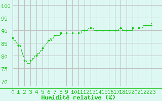 Courbe de l'humidit relative pour Ile de Groix (56)