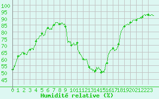 Courbe de l'humidit relative pour Perpignan (66)