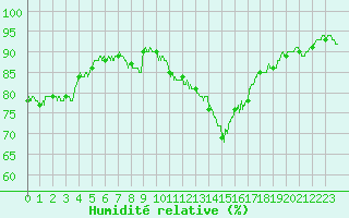 Courbe de l'humidit relative pour Dijon / Longvic (21)
