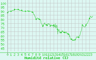 Courbe de l'humidit relative pour Cannes (06)
