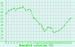 Courbe de l'humidit relative pour Roissy (95)