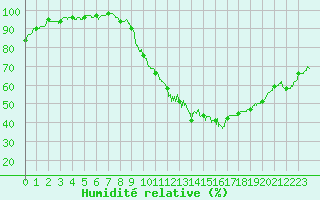 Courbe de l'humidit relative pour Ambrieu (01)
