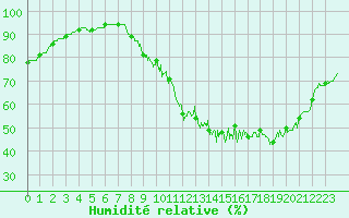 Courbe de l'humidit relative pour Cambrai / Epinoy (62)