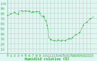 Courbe de l'humidit relative pour Brive-Laroche (19)